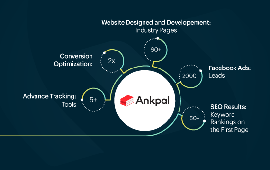 ANKPAL— SEO & PPC Case Study